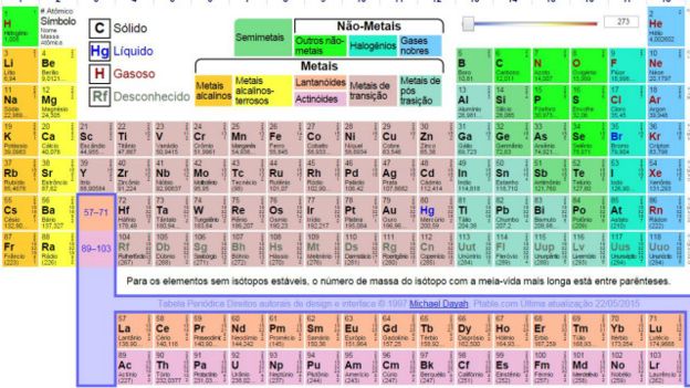 Tabela periódica já inclui os novos elementos.